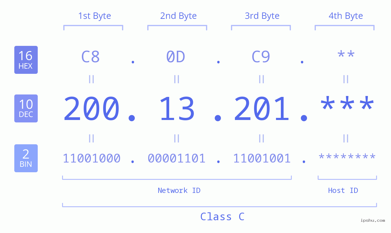 IP Address: 200.13.201 Data Structure Chart BIN DEC HEX IPv4: 200.13.201 Network Class, Net ID, Host ID