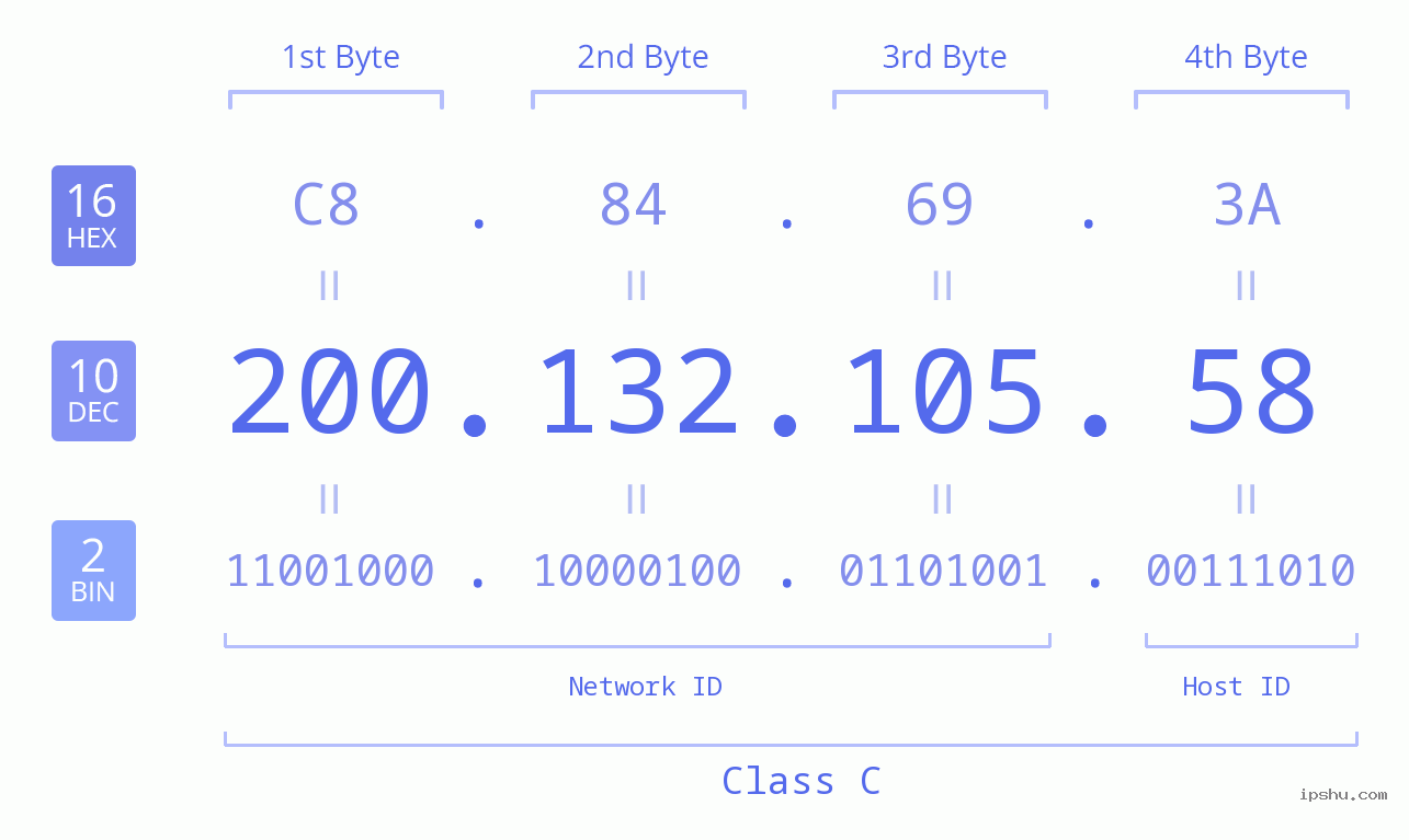 IPv4: 200.132.105.58 Network Class, Net ID, Host ID