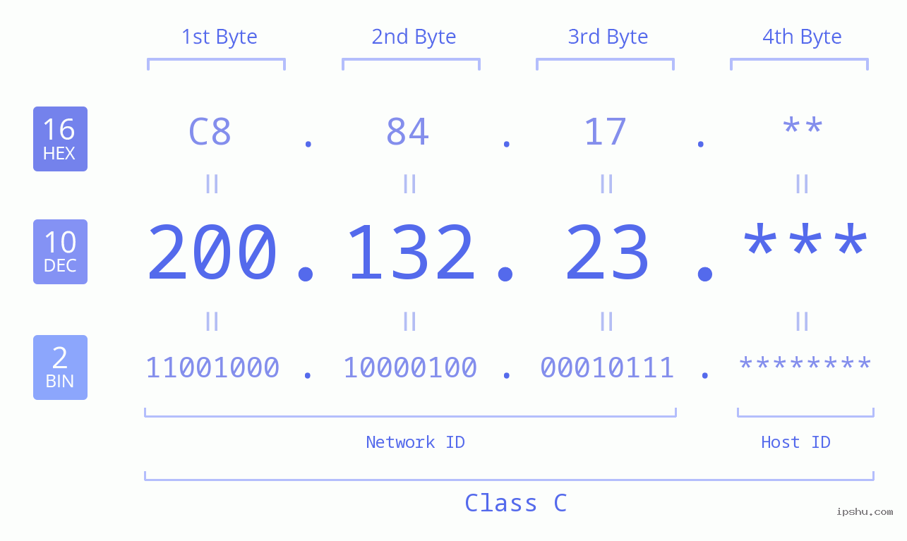 IP Address: 200.132.23 Data Structure Chart BIN DEC HEX IPv4: 200.132.23 Network Class, Net ID, Host ID