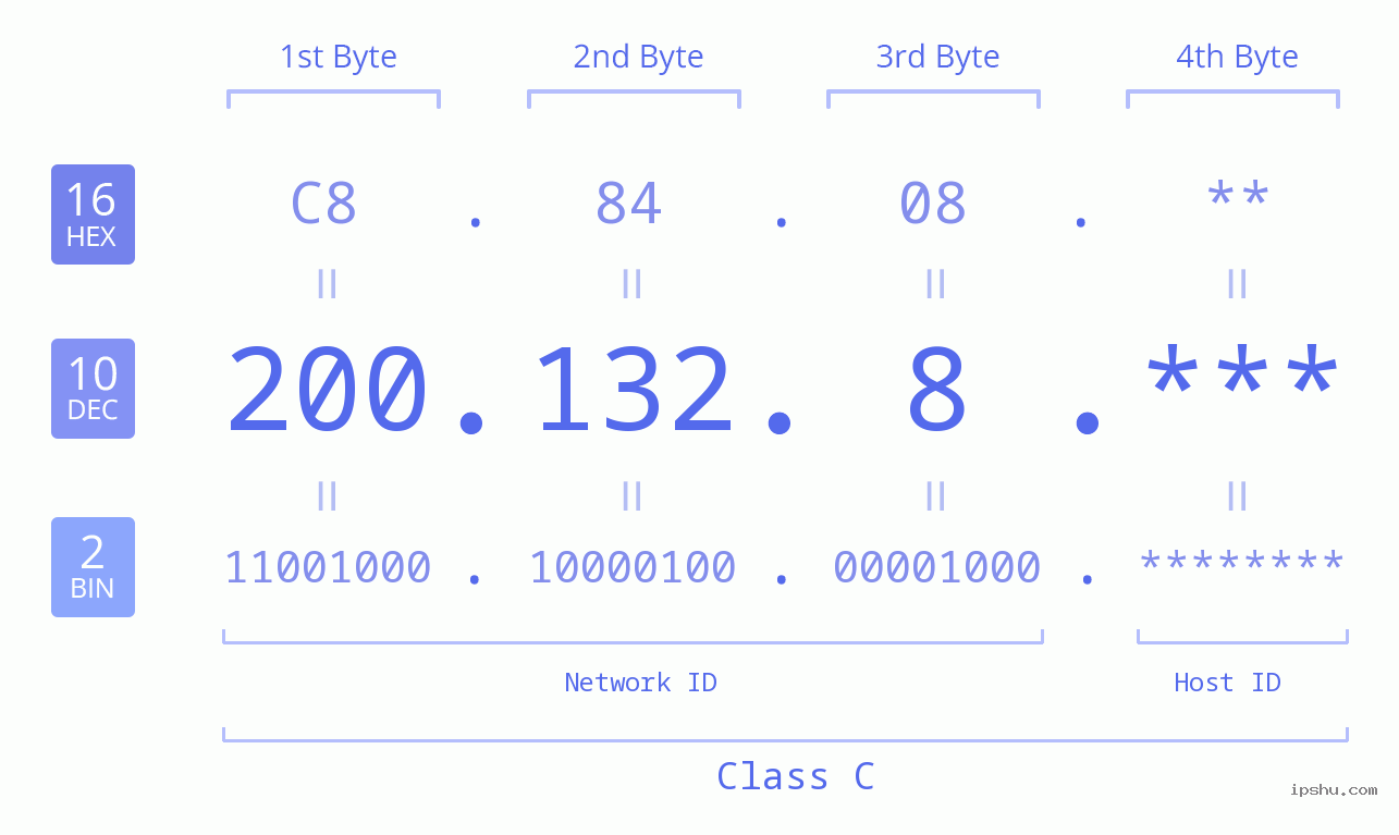 IP Address: 200.132.8 Data Structure Chart BIN DEC HEX IPv4: 200.132.8 Network Class, Net ID, Host ID