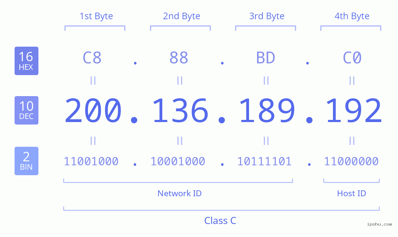 IPv4: 200.136.189.192 Network Class, Net ID, Host ID