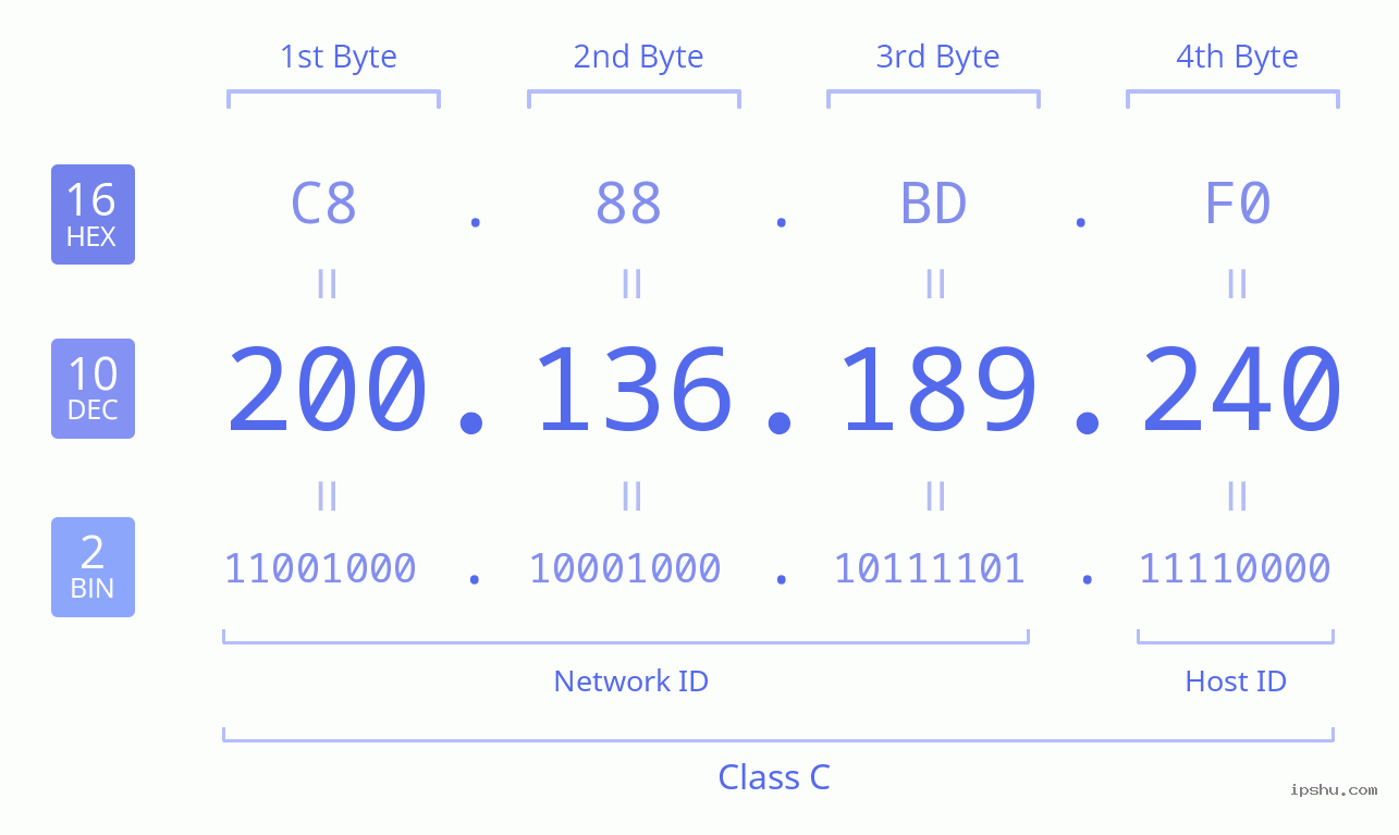 IPv4: 200.136.189.240 Network Class, Net ID, Host ID