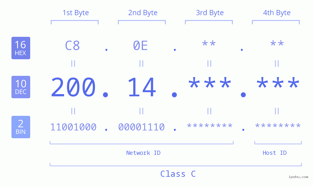 IPv4: 200.14 Network Class, Net ID, Host ID