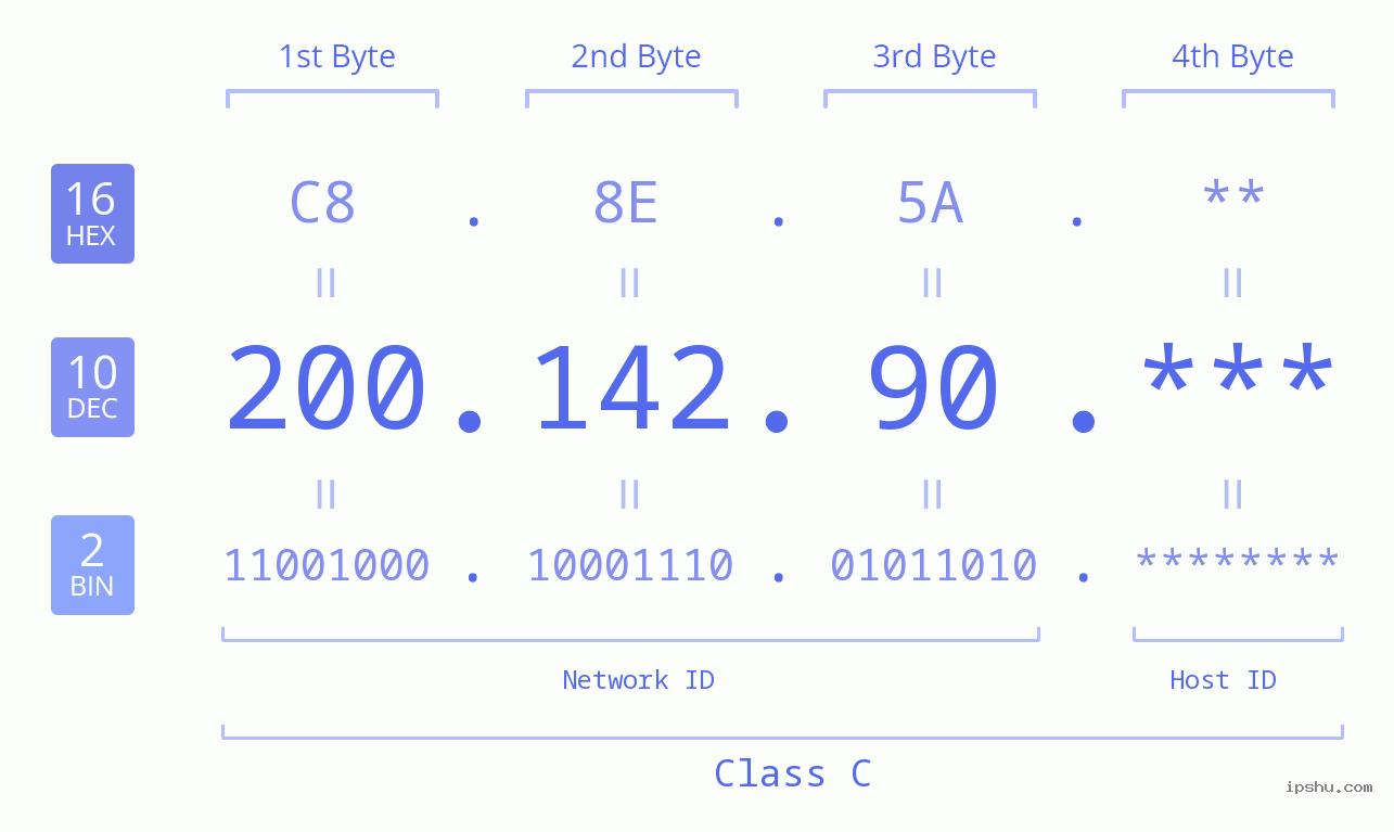 IP Address: 200.142.90 Data Structure Chart BIN DEC HEX IPv4: 200.142.90 Network Class, Net ID, Host ID