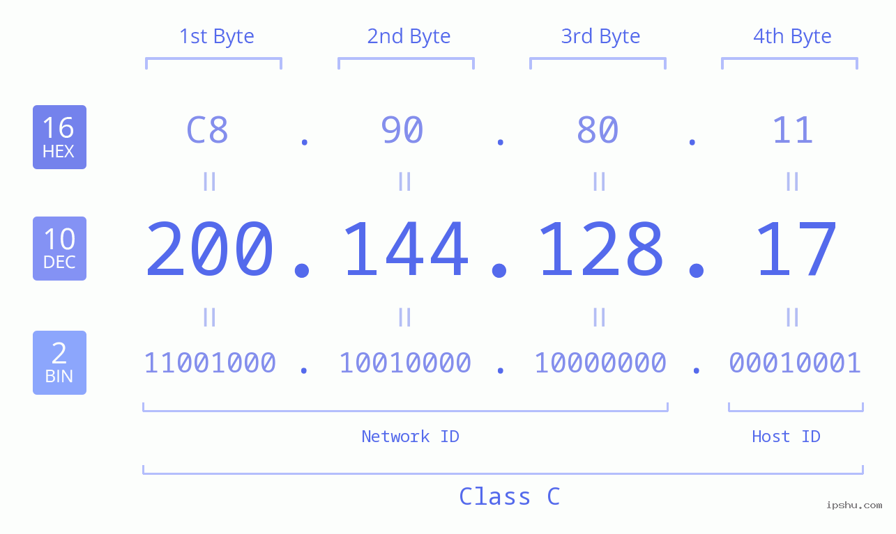 IPv4: 200.144.128.17 Network Class, Net ID, Host ID