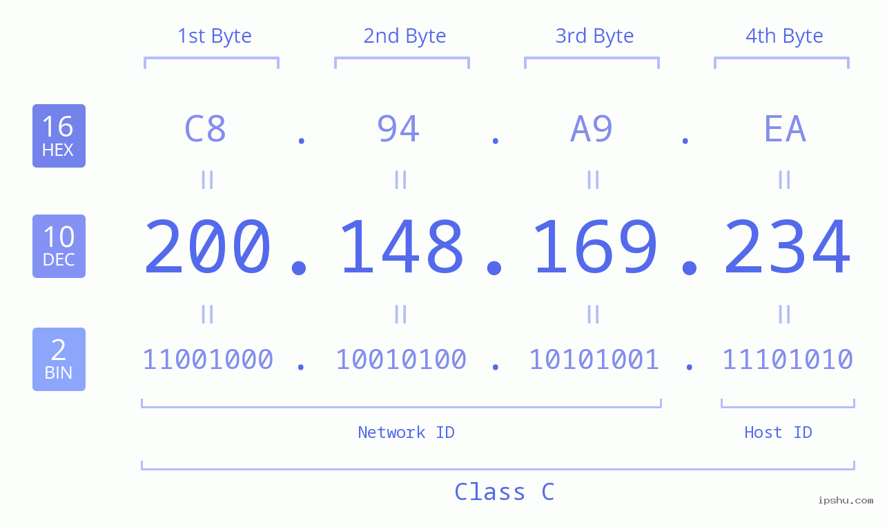 IPv4: 200.148.169.234 Network Class, Net ID, Host ID