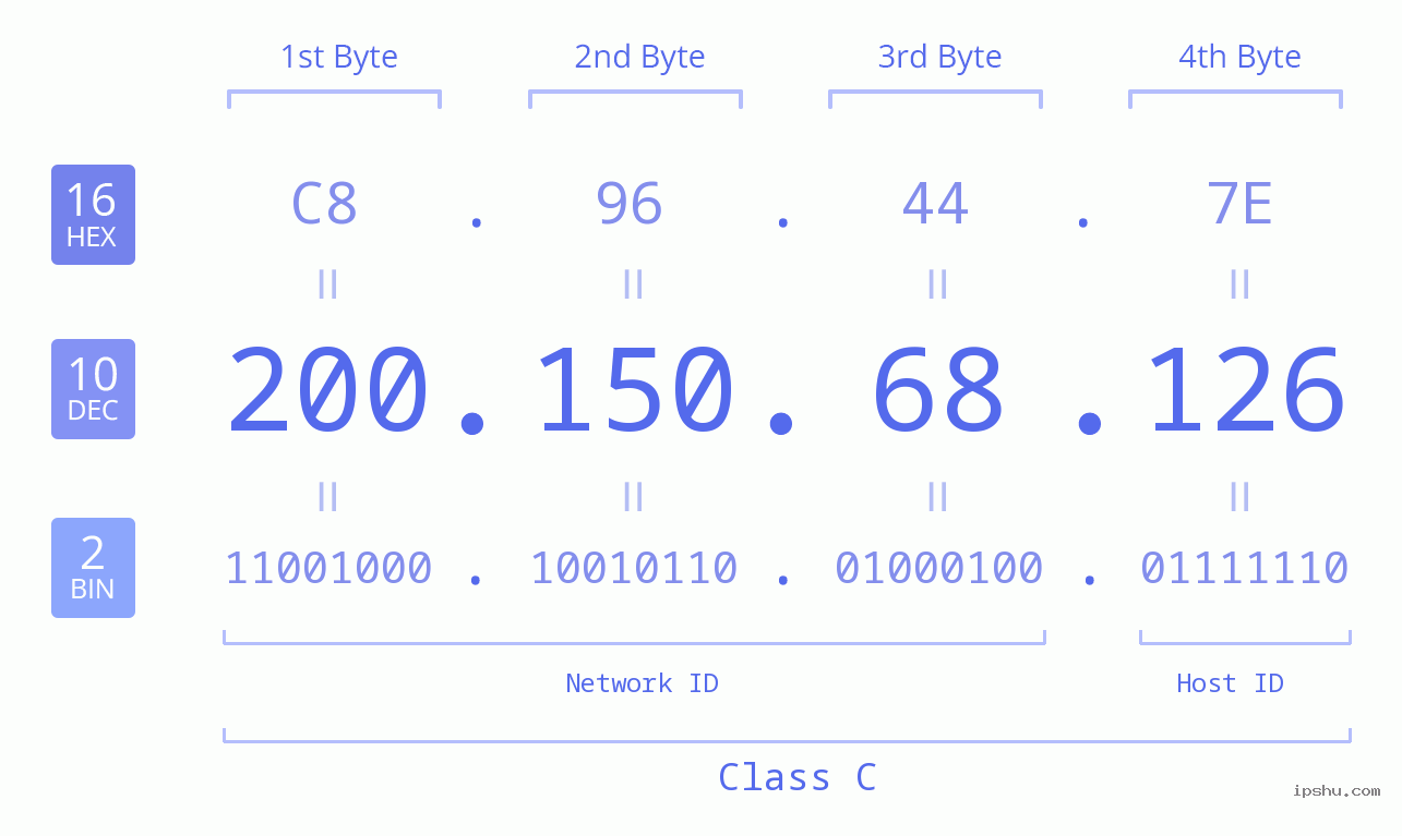 IPv4: 200.150.68.126 Network Class, Net ID, Host ID