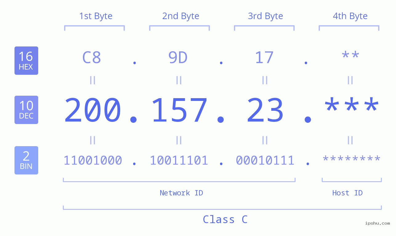 IP Address: 200.157.23 Data Structure Chart BIN DEC HEX IPv4: 200.157.23 Network Class, Net ID, Host ID
