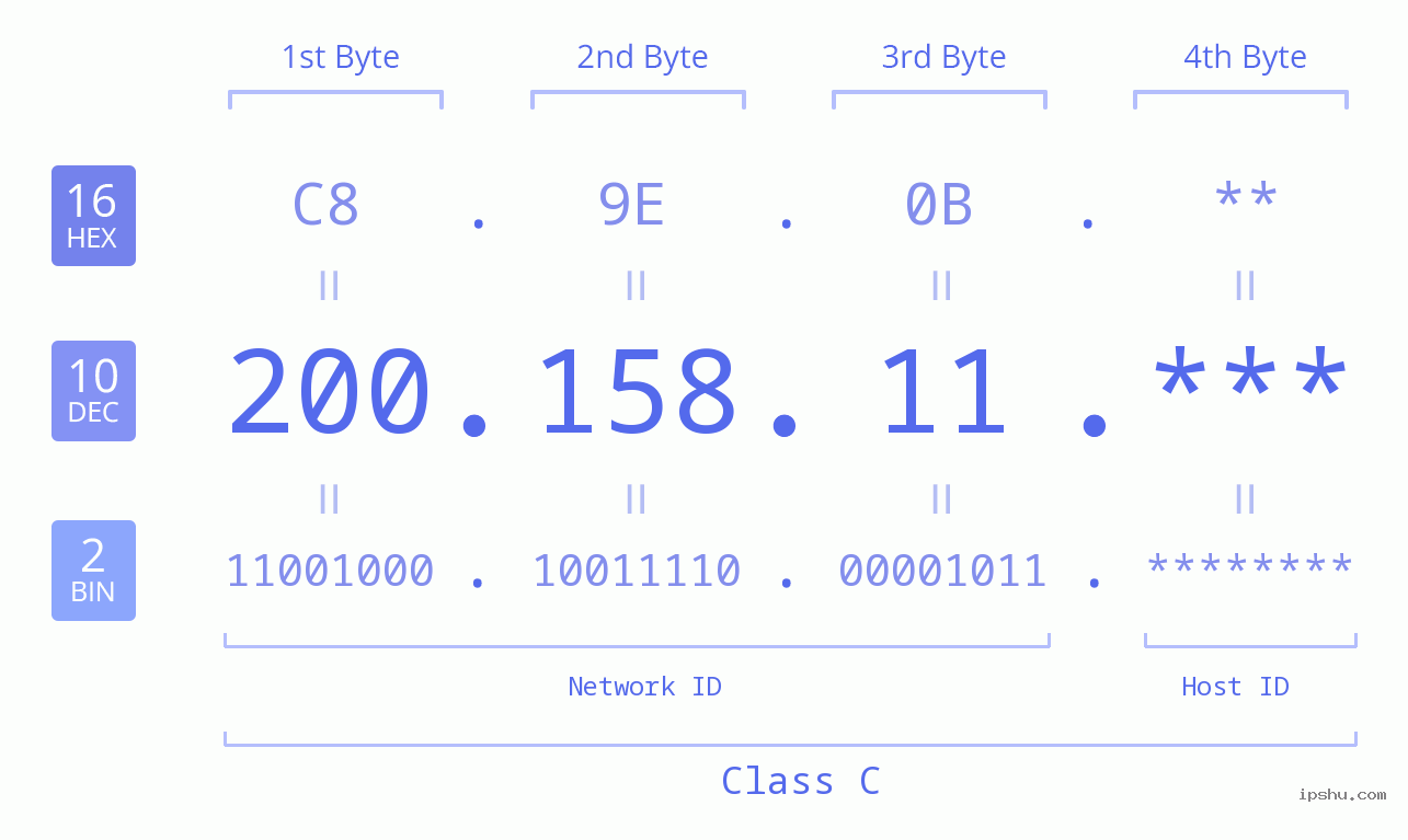 IP Address: 200.158.11 Data Structure Chart BIN DEC HEX IPv4: 200.158.11 Network Class, Net ID, Host ID