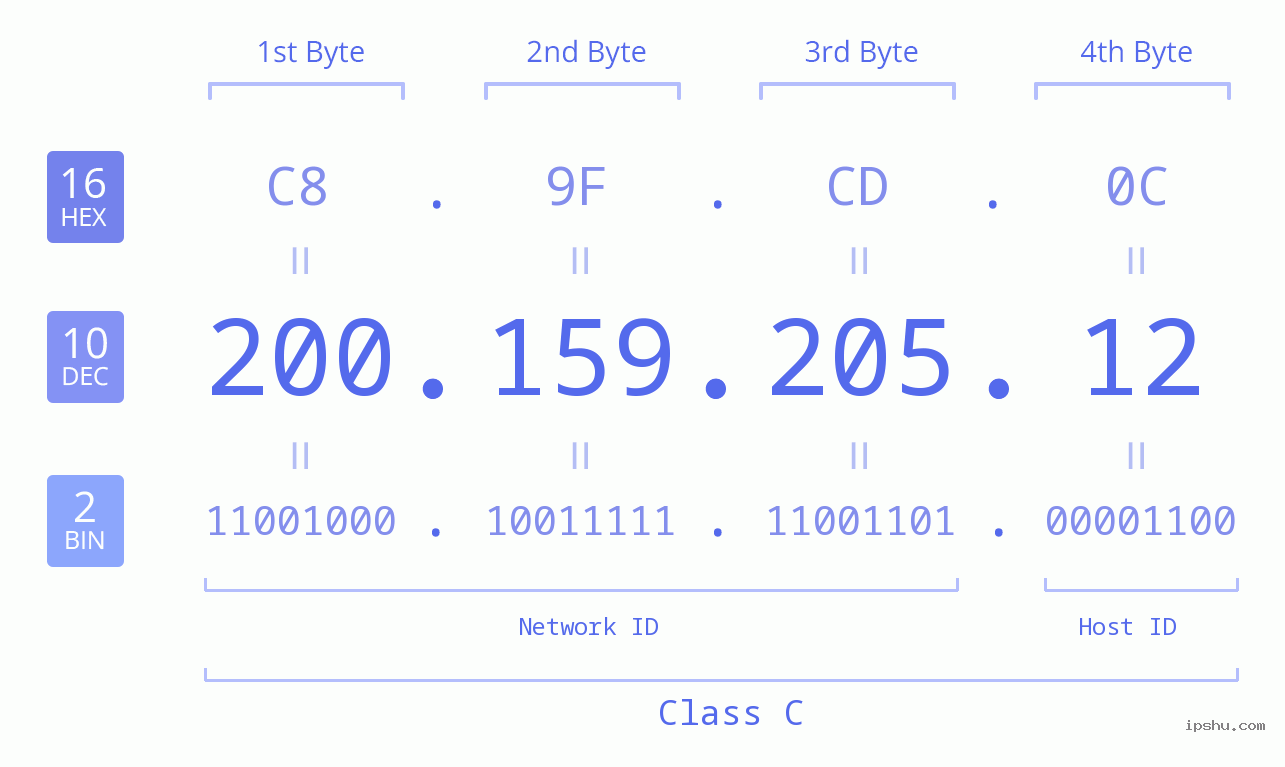 IPv4: 200.159.205.12 Network Class, Net ID, Host ID