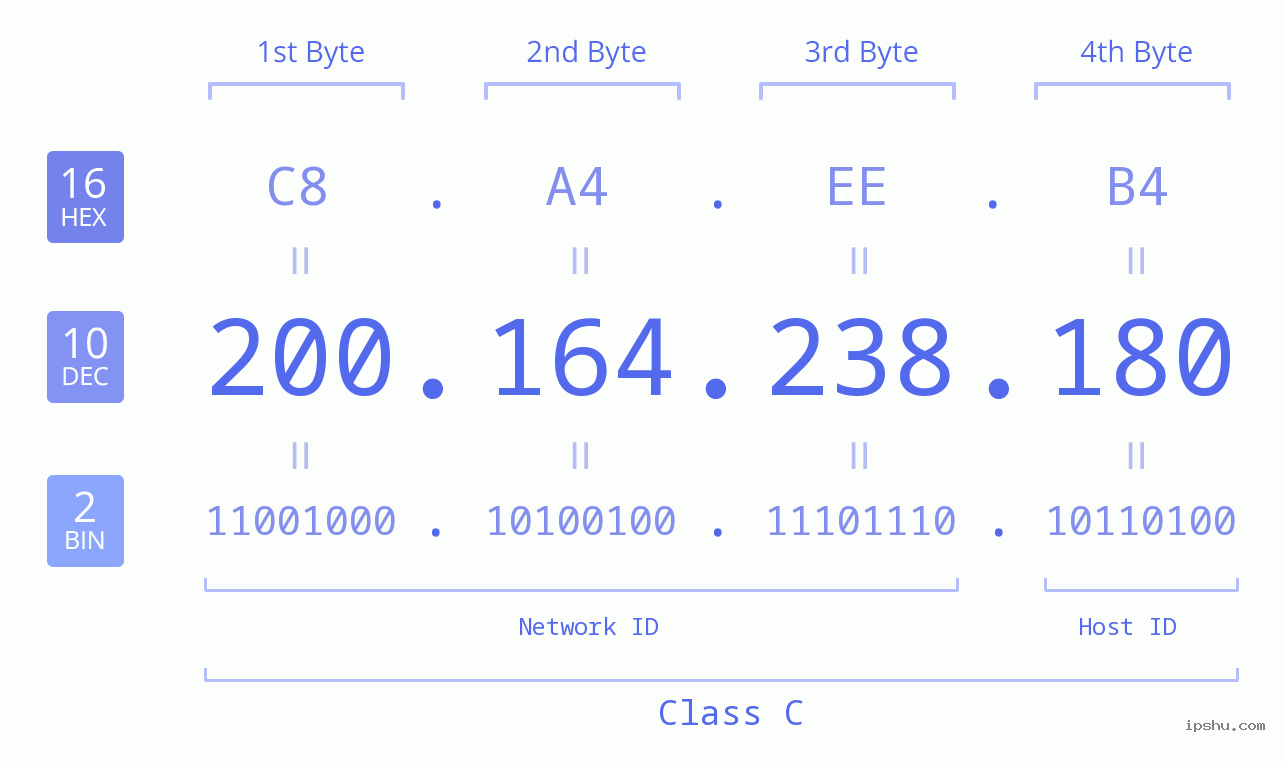 IP Address: 200.164.238.180 Data Structure Chart BIN DEC HEX IPv4: 200.164.238.180 Network Class, Net ID, Host ID