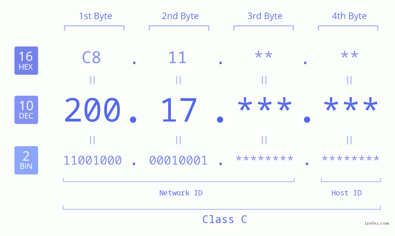 IPv4: 200.17 Network Class, Net ID, Host ID