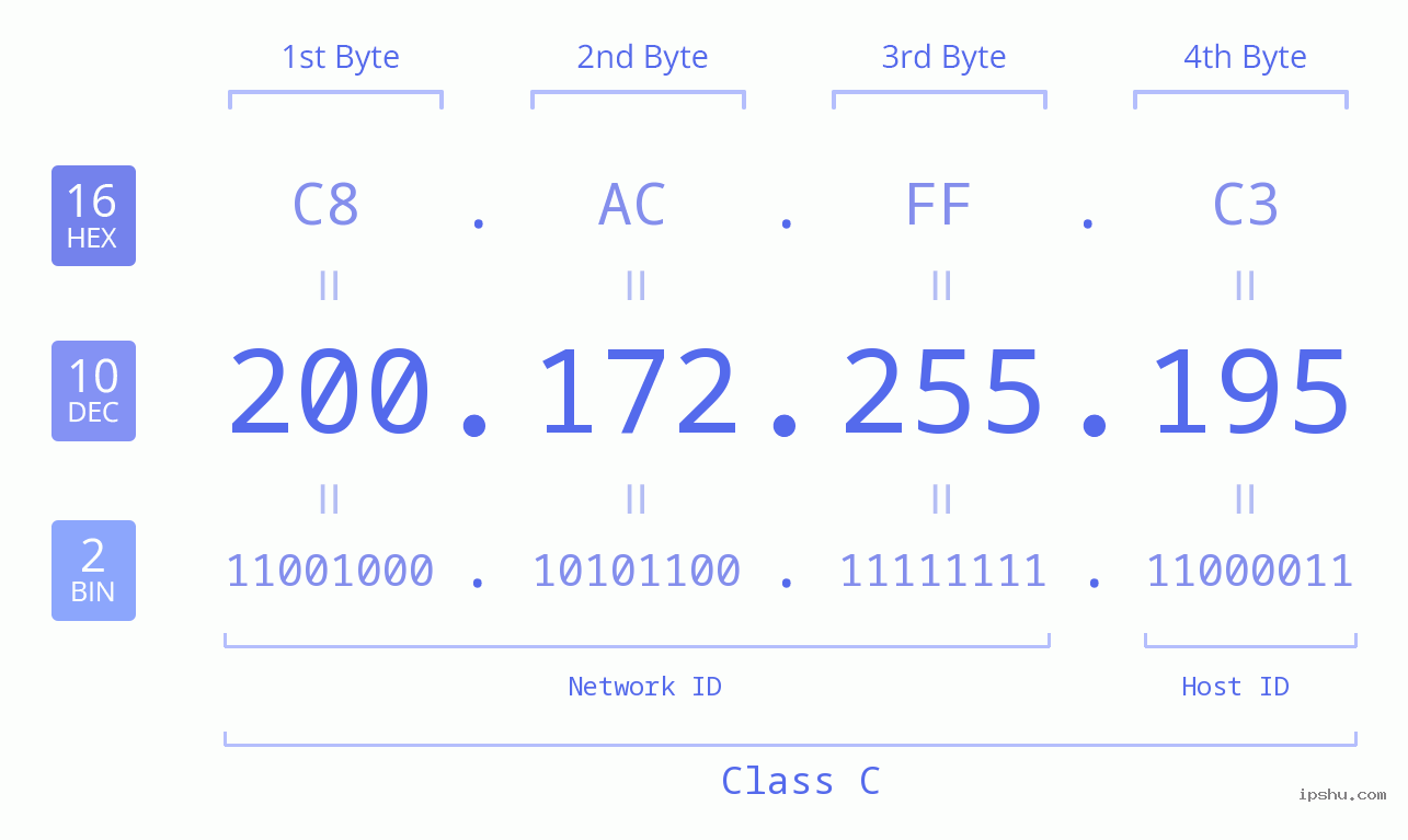 IPv4: 200.172.255.195 Network Class, Net ID, Host ID