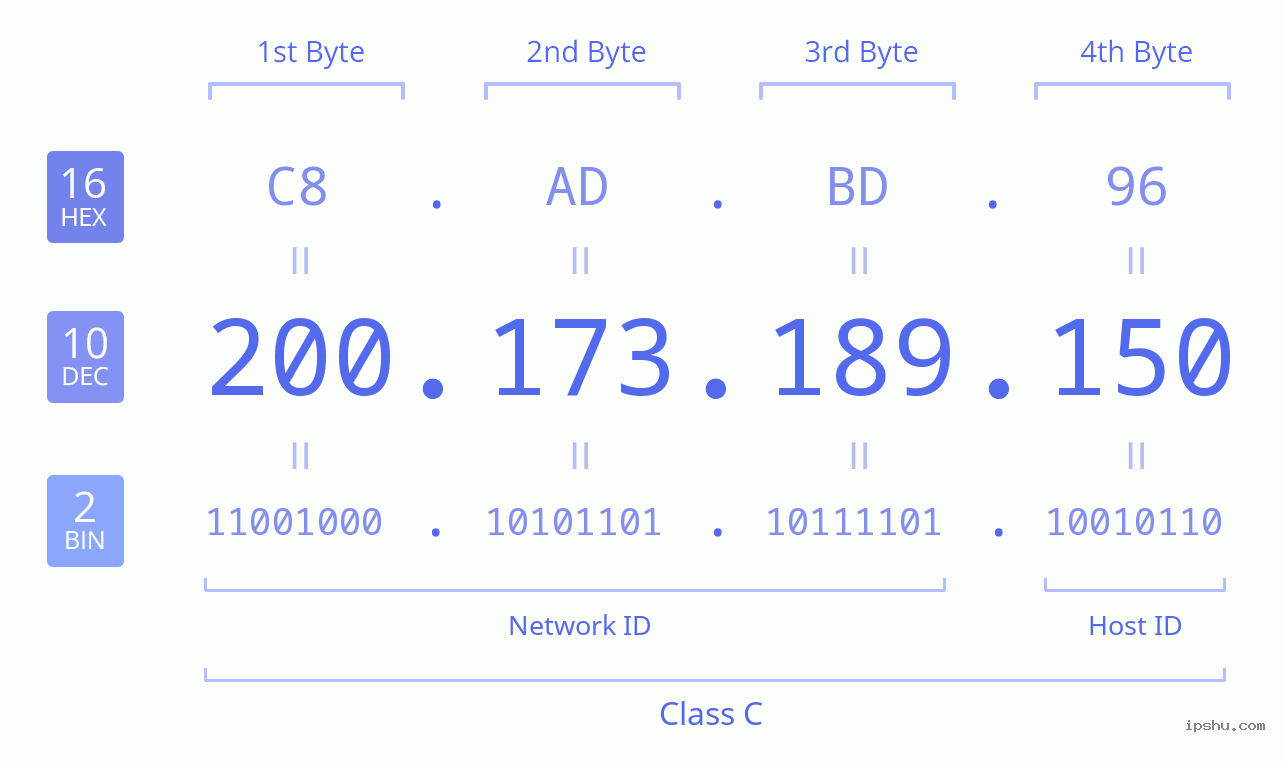 IPv4: 200.173.189.150 Network Class, Net ID, Host ID