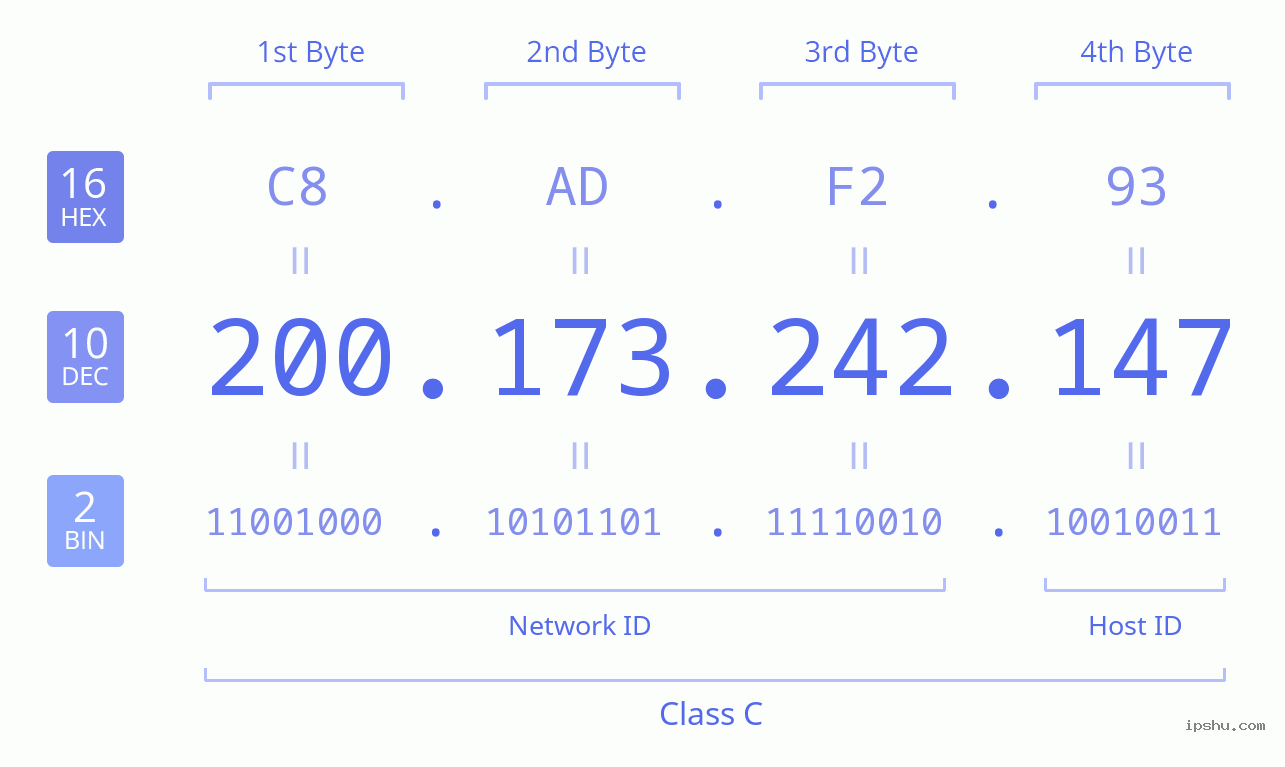 IPv4: 200.173.242.147 Network Class, Net ID, Host ID