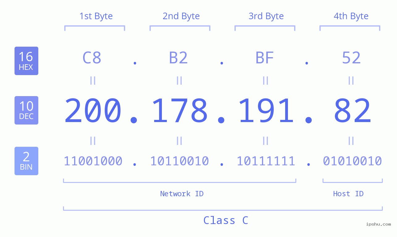 IPv4: 200.178.191.82 Network Class, Net ID, Host ID