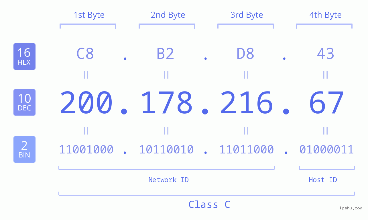 IPv4: 200.178.216.67 Network Class, Net ID, Host ID