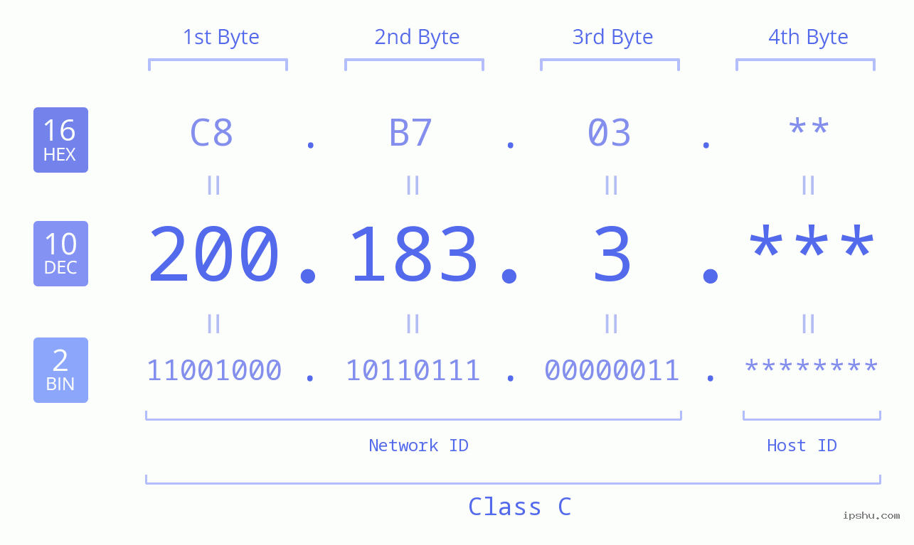 IP Address: 200.183.3 Data Structure Chart BIN DEC HEX IPv4: 200.183.3 Network Class, Net ID, Host ID