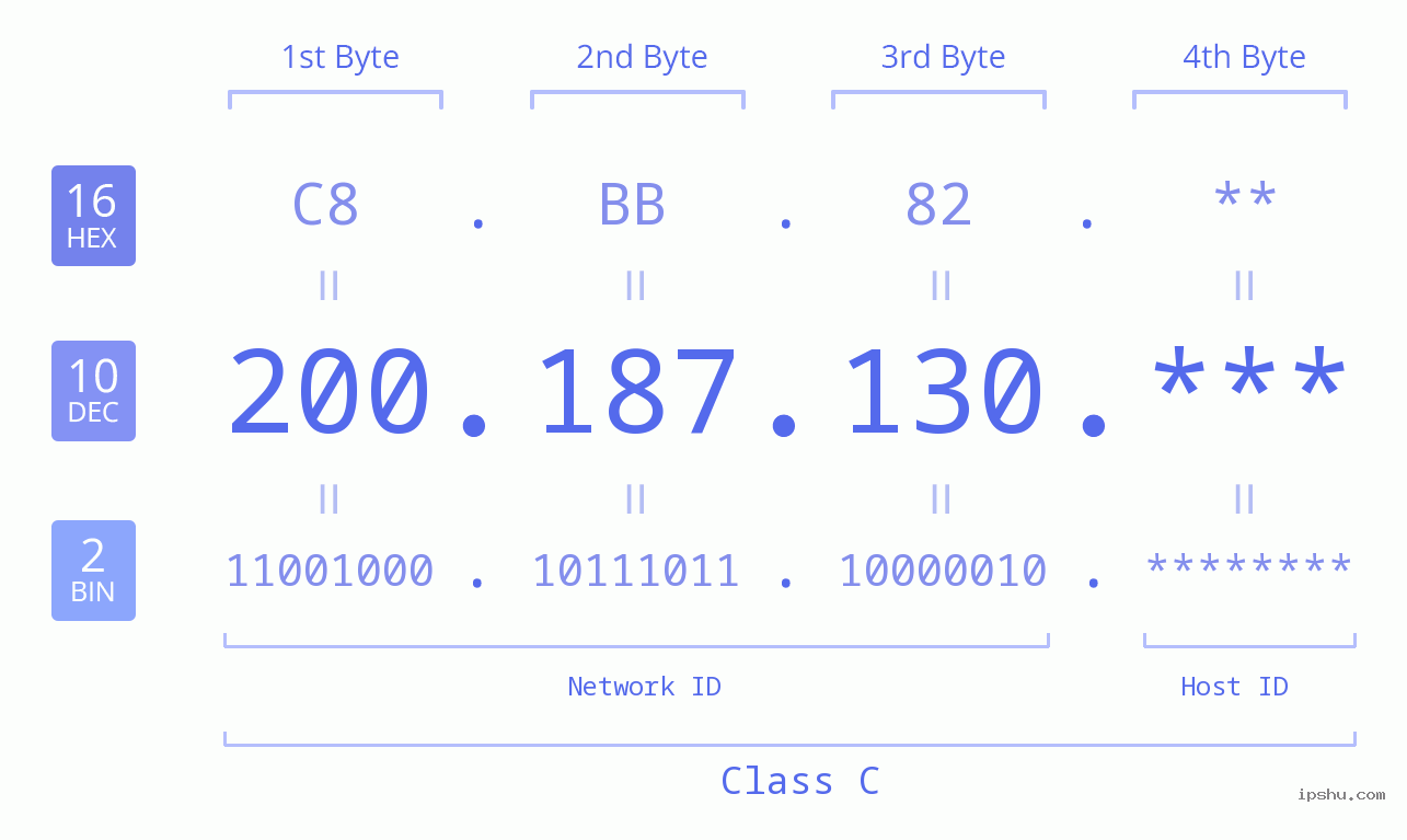 IP Address: 200.187.130 Data Structure Chart BIN DEC HEX IPv4: 200.187.130 Network Class, Net ID, Host ID