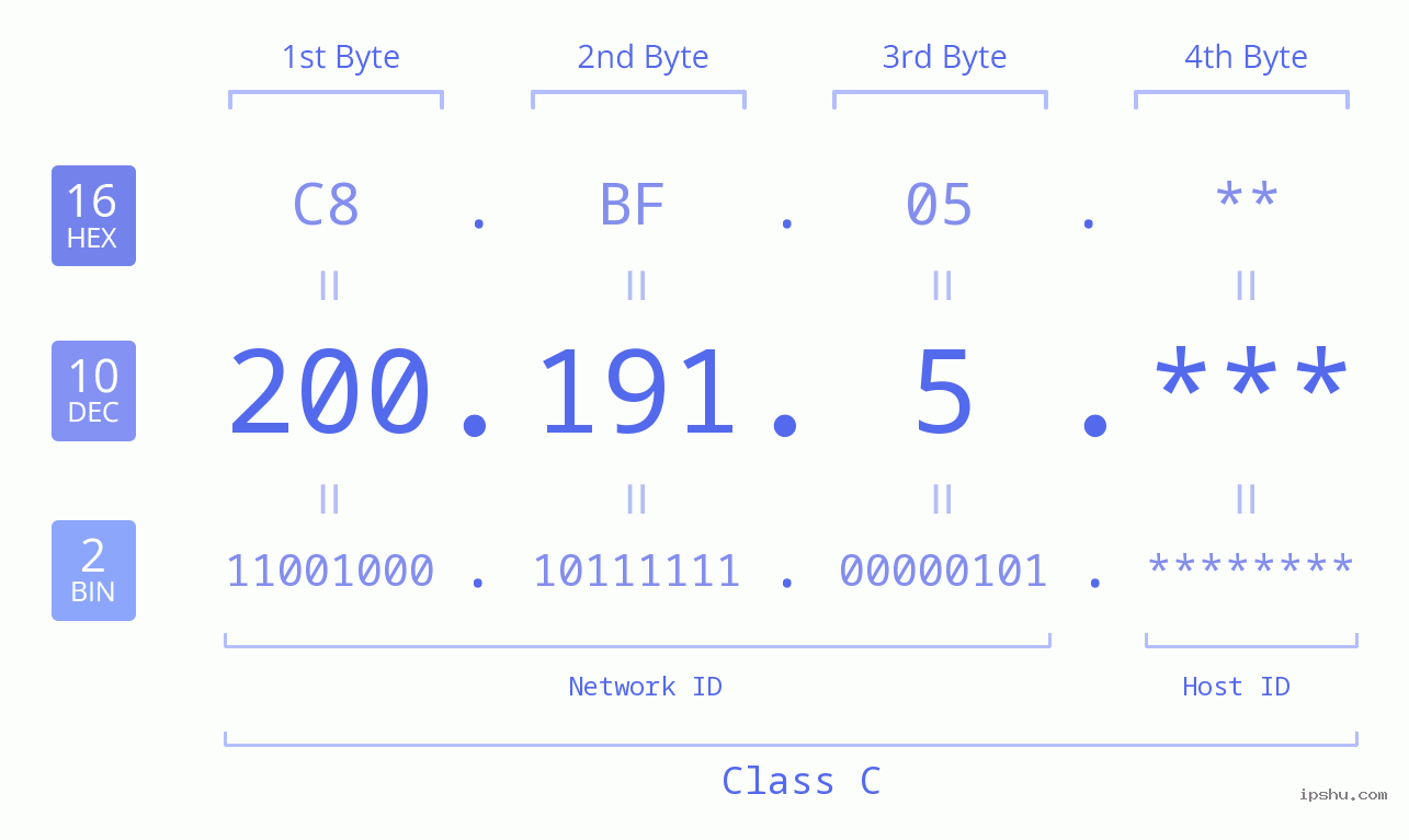 IP Address: 200.191.5 Data Structure Chart BIN DEC HEX IPv4: 200.191.5 Network Class, Net ID, Host ID