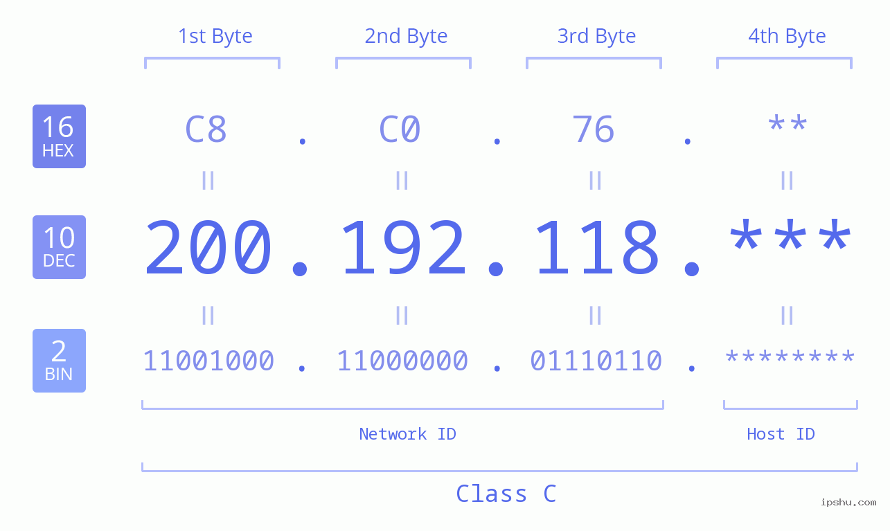 IP Address: 200.192.118 Data Structure Chart BIN DEC HEX IPv4: 200.192.118 Network Class, Net ID, Host ID