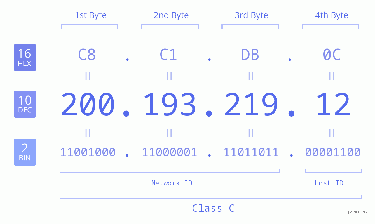 IPv4: 200.193.219.12 Network Class, Net ID, Host ID