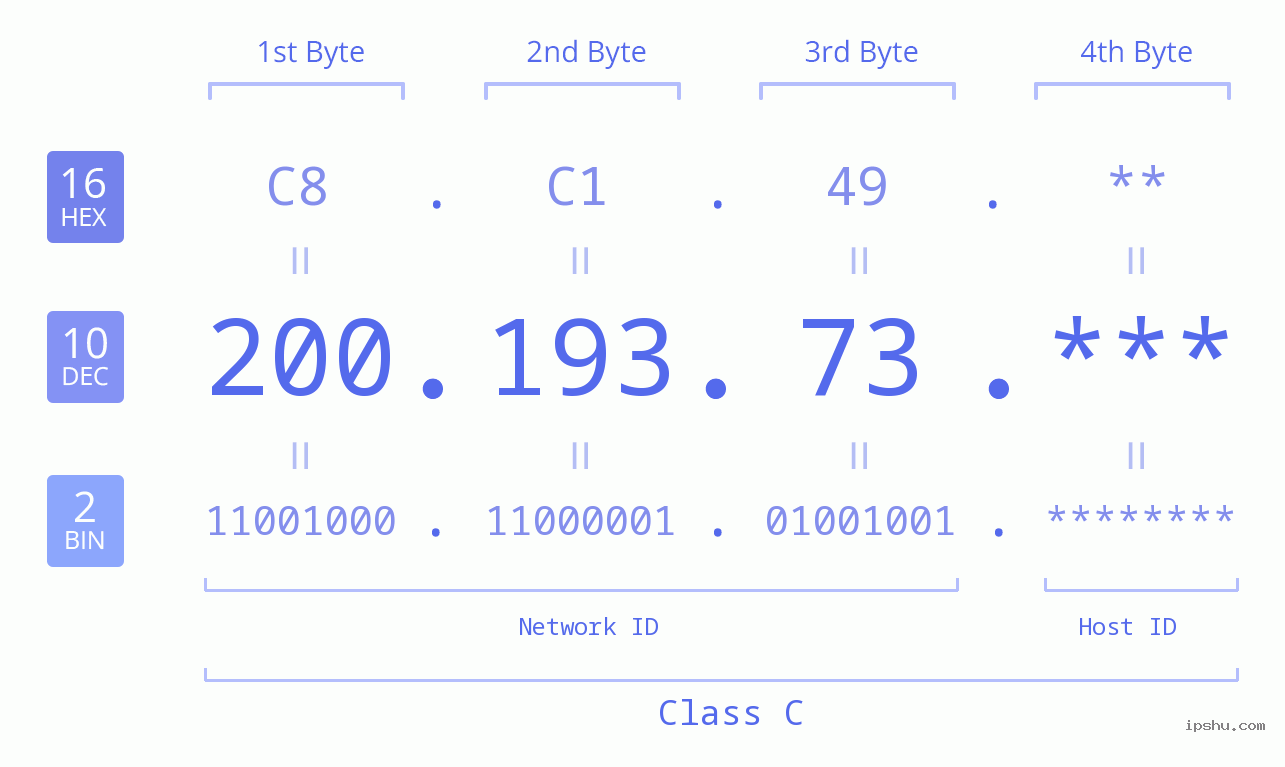 IP Address: 200.193.73 Data Structure Chart BIN DEC HEX IPv4: 200.193.73 Network Class, Net ID, Host ID