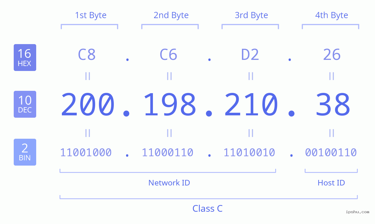 IPv4: 200.198.210.38 Network Class, Net ID, Host ID