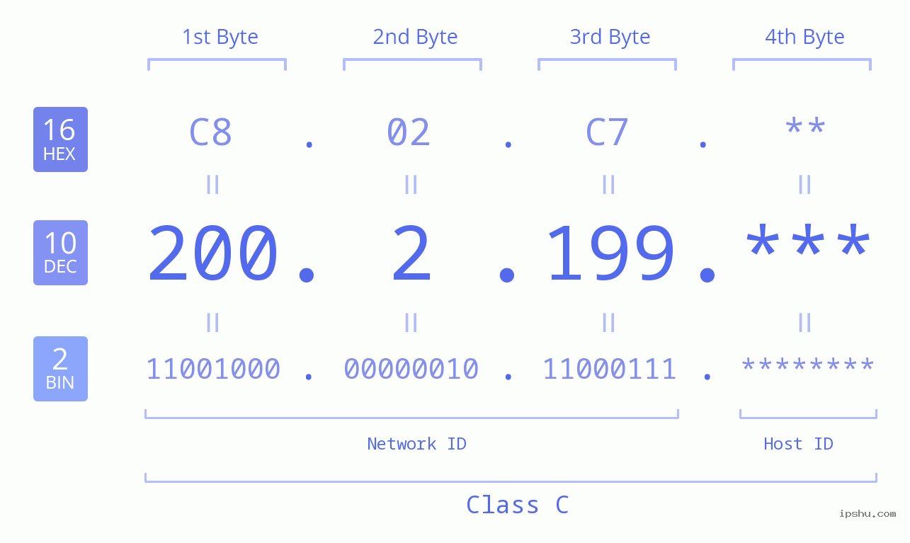 IP Address: 200.2.199 Data Structure Chart BIN DEC HEX IPv4: 200.2.199 Network Class, Net ID, Host ID