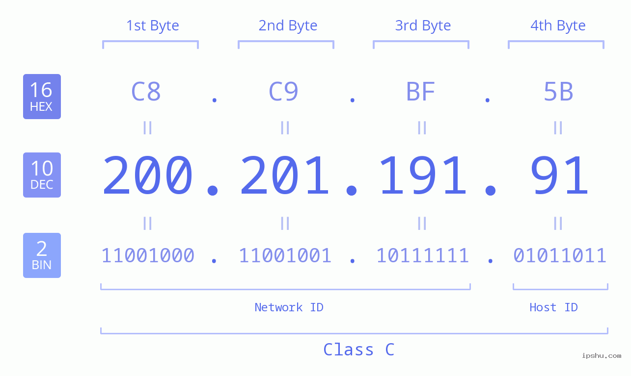 IPv4: 200.201.191.91 Network Class, Net ID, Host ID