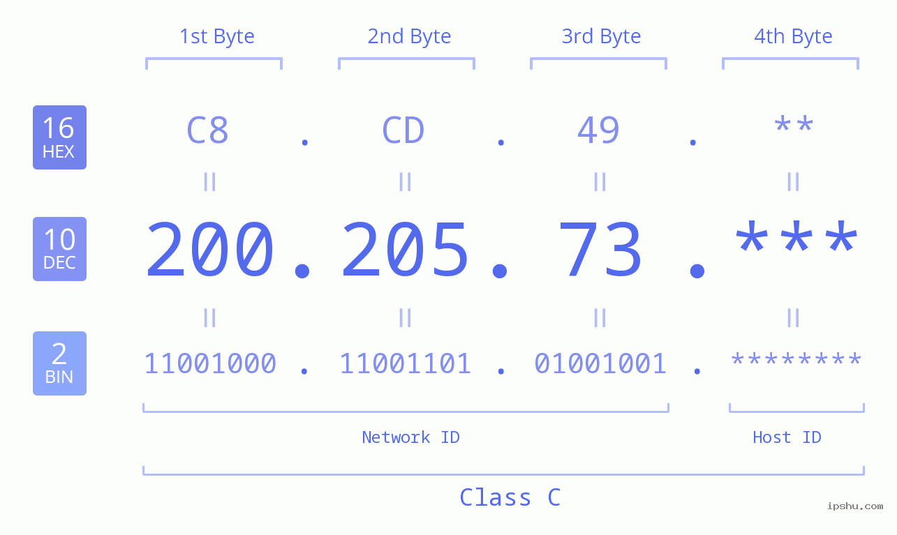 IP Address: 200.205.73 Data Structure Chart BIN DEC HEX IPv4: 200.205.73 Network Class, Net ID, Host ID
