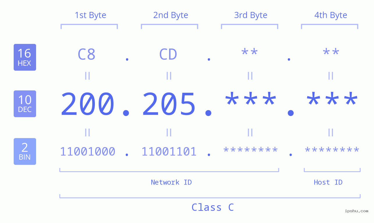 IPv4: 200.205 Network Class, Net ID, Host ID