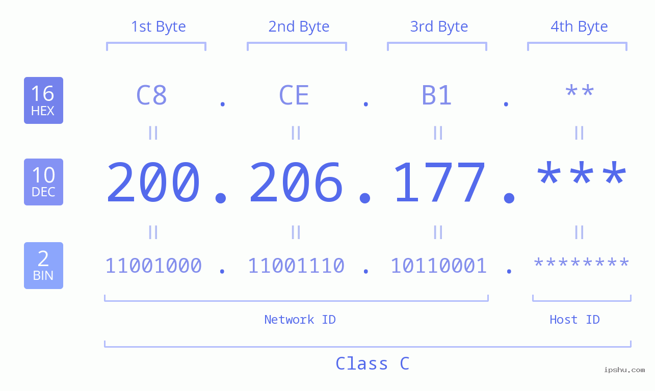 IP Address: 200.206.177 Data Structure Chart BIN DEC HEX IPv4: 200.206.177 Network Class, Net ID, Host ID