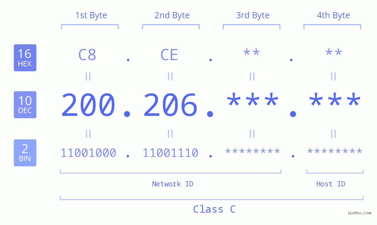 IPv4: 200.206 Network Class, Net ID, Host ID