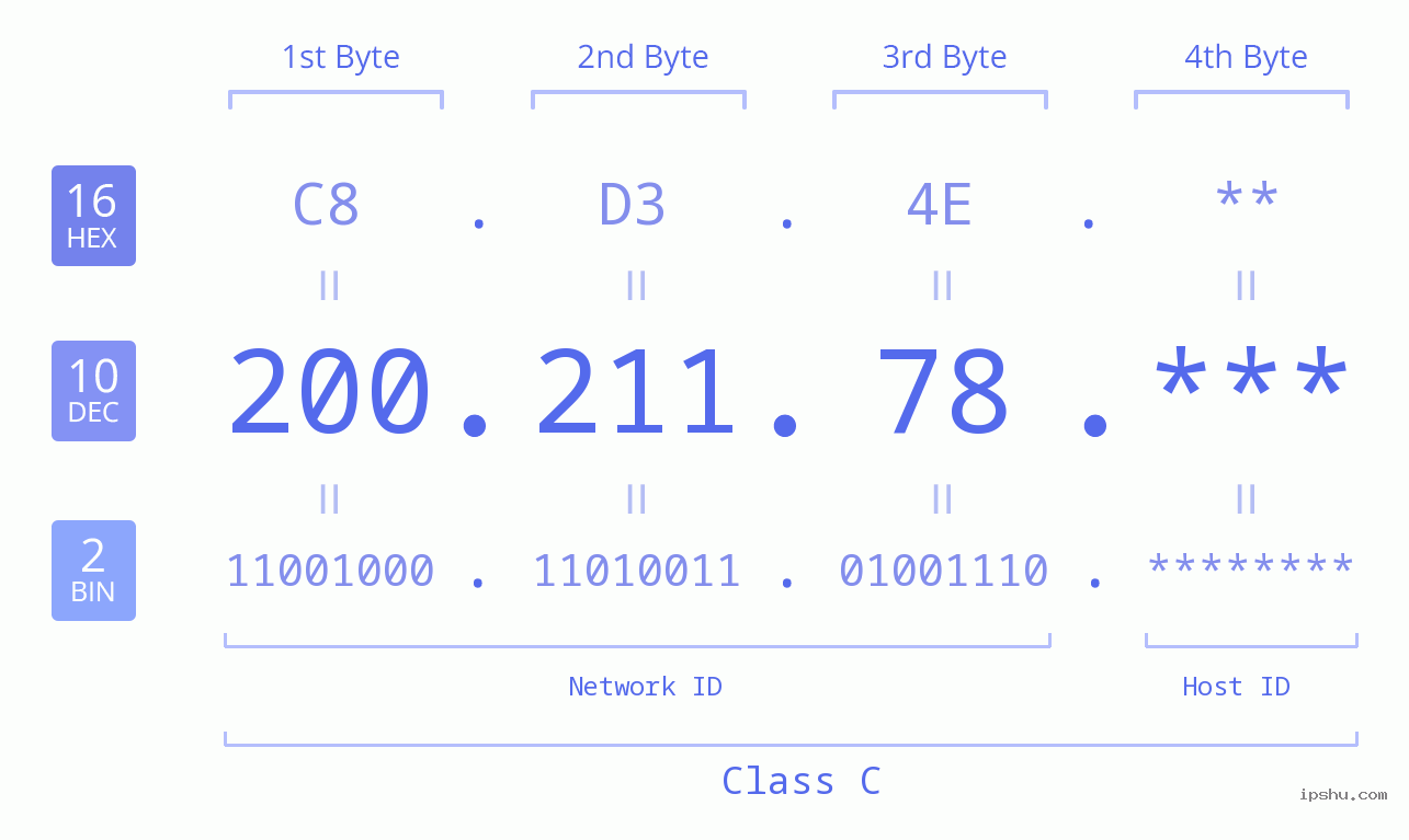 IP Address: 200.211.78 Data Structure Chart BIN DEC HEX IPv4: 200.211.78 Network Class, Net ID, Host ID
