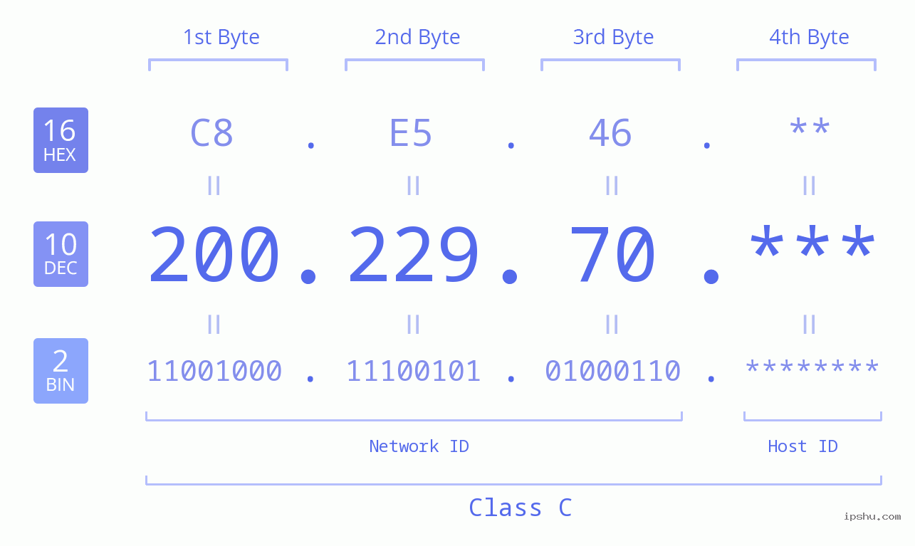 IP Address: 200.229.70 Data Structure Chart BIN DEC HEX IPv4: 200.229.70 Network Class, Net ID, Host ID