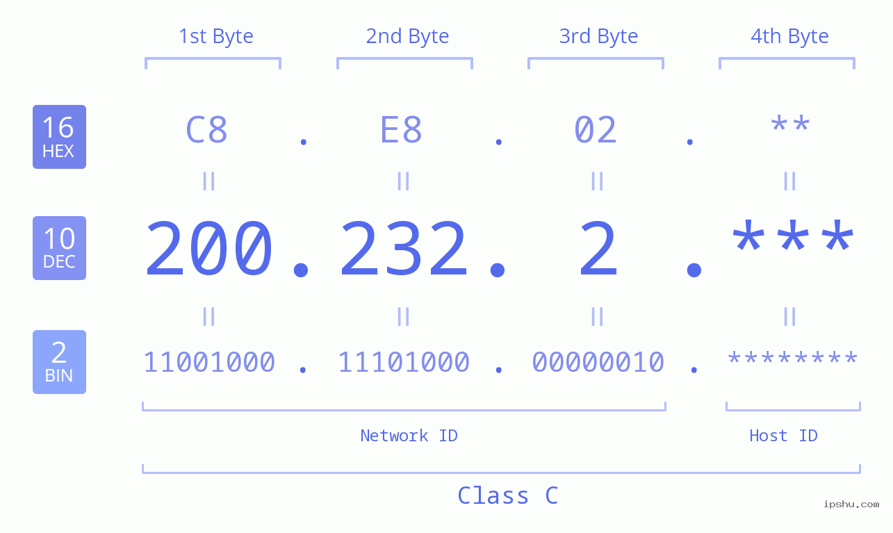 IP Address: 200.232.2 Data Structure Chart BIN DEC HEX IPv4: 200.232.2 Network Class, Net ID, Host ID