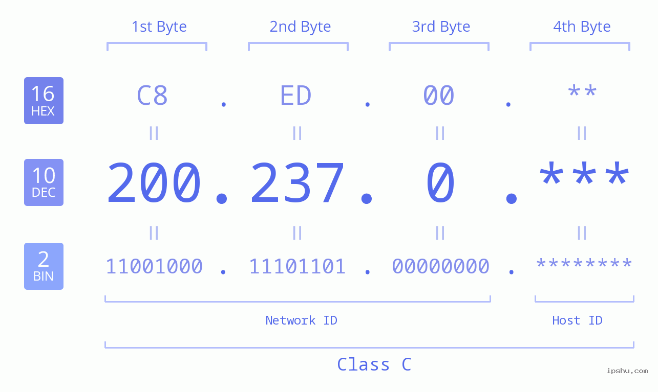 IP Address: 200.237.0 Data Structure Chart BIN DEC HEX IPv4: 200.237.0 Network Class, Net ID, Host ID