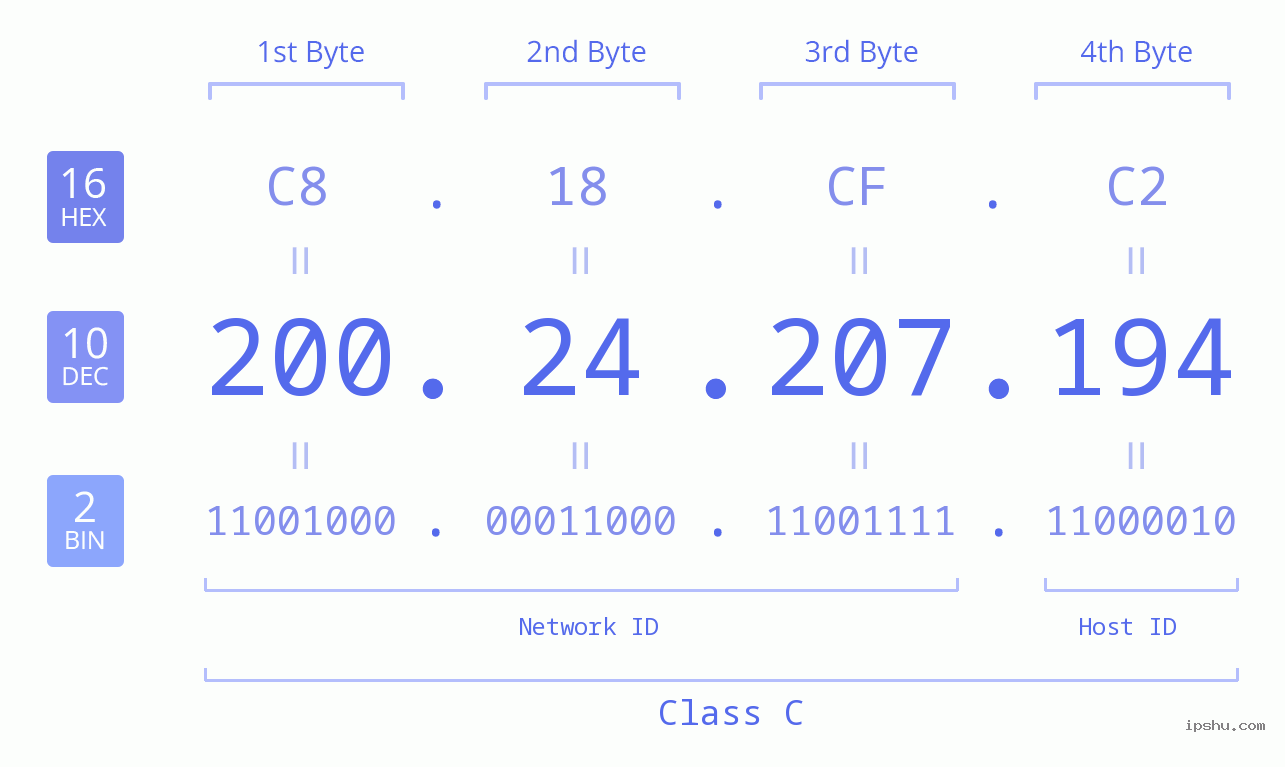 IPv4: 200.24.207.194 Network Class, Net ID, Host ID