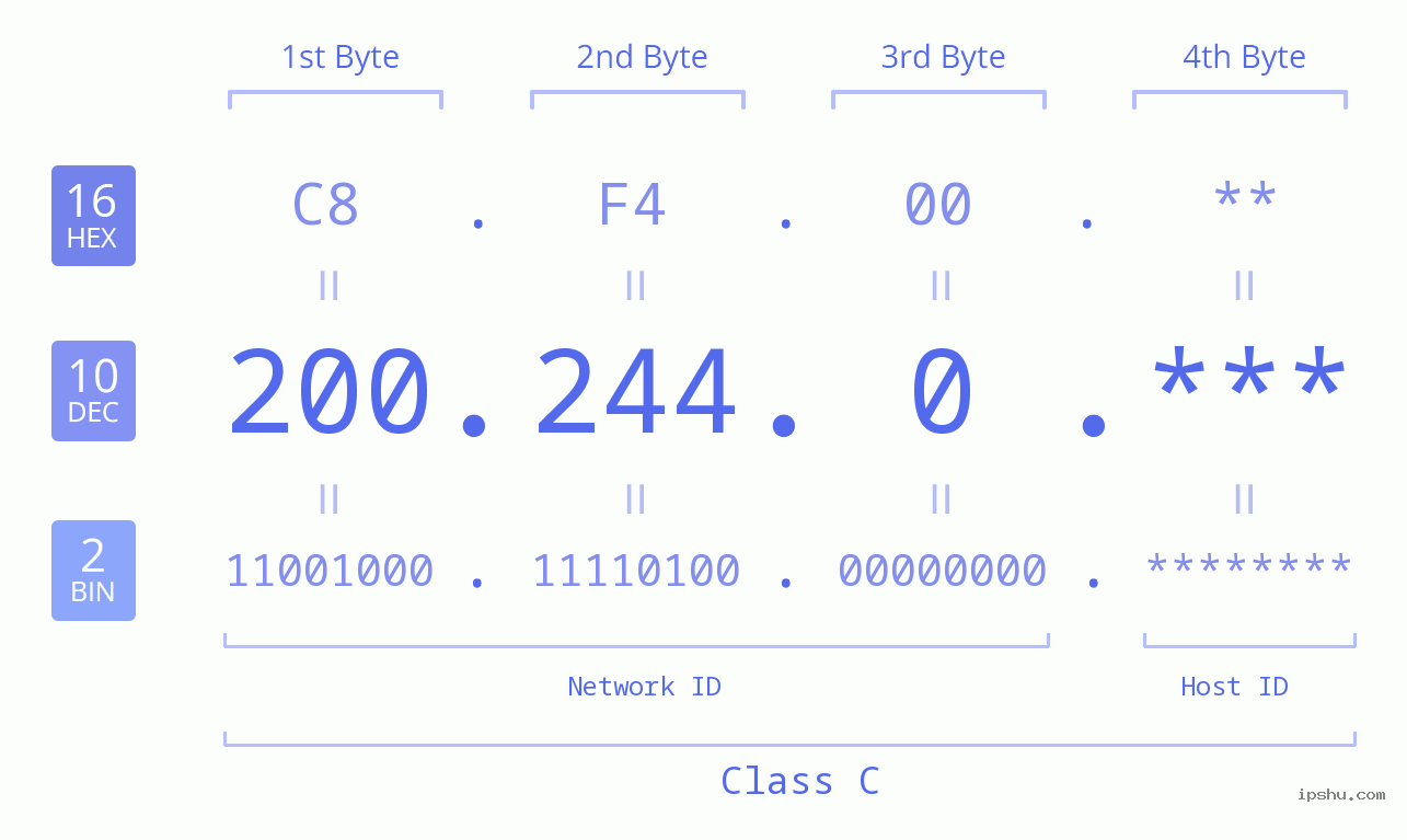 IP Address: 200.244.0 Data Structure Chart BIN DEC HEX IPv4: 200.244.0 Network Class, Net ID, Host ID