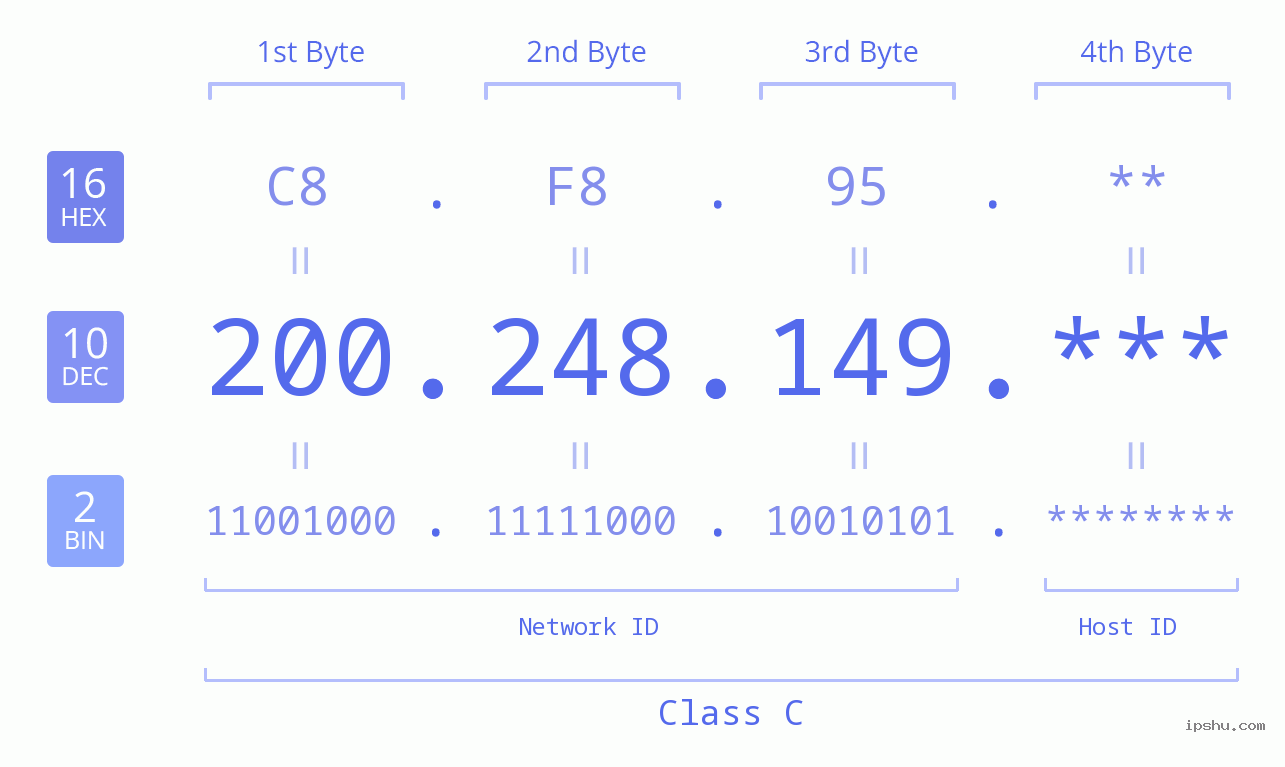 IP Address: 200.248.149 Data Structure Chart BIN DEC HEX IPv4: 200.248.149 Network Class, Net ID, Host ID
