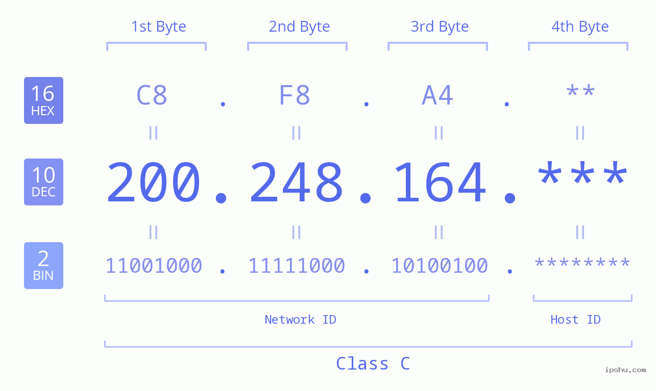IP Address: 200.248.164 Data Structure Chart BIN DEC HEX IPv4: 200.248.164 Network Class, Net ID, Host ID