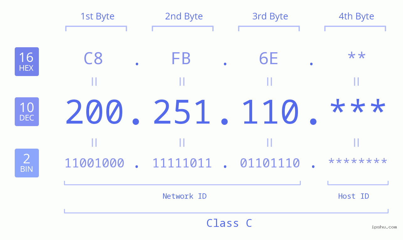 IP Address: 200.251.110 Data Structure Chart BIN DEC HEX IPv4: 200.251.110 Network Class, Net ID, Host ID