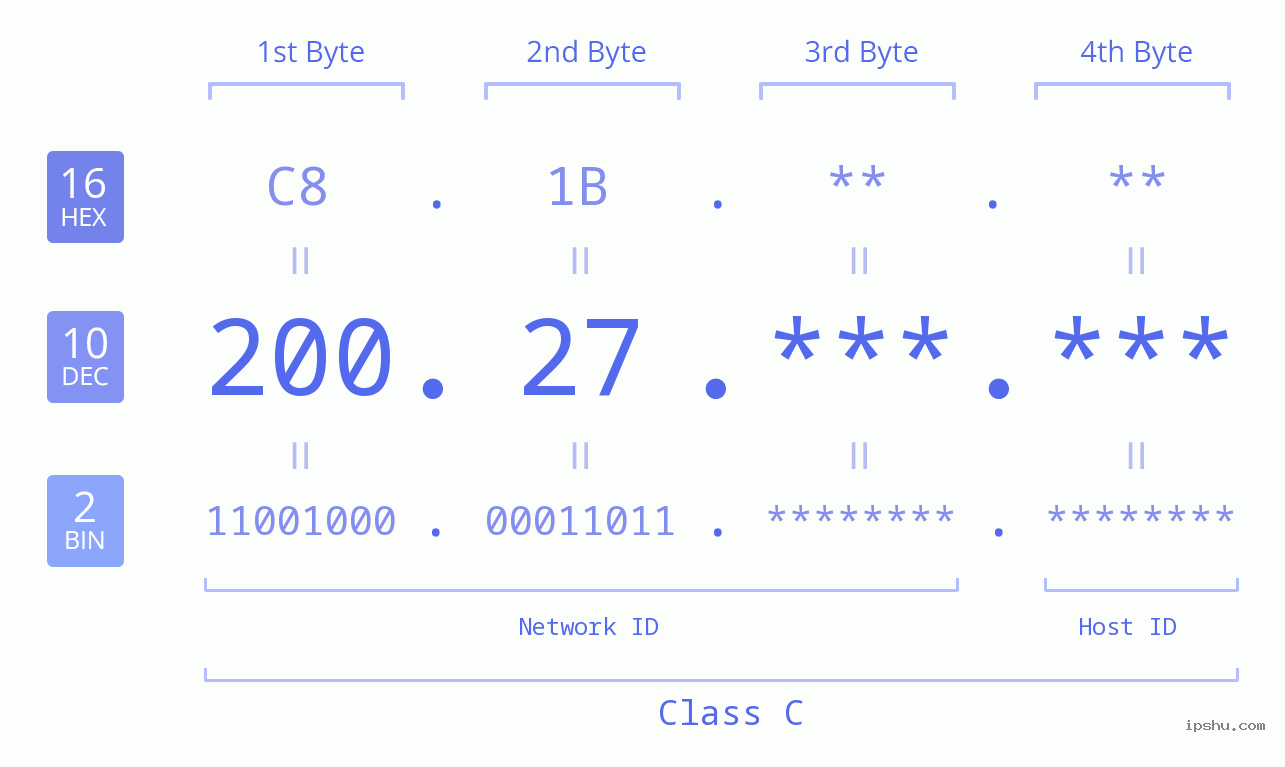 IPv4: 200.27 Network Class, Net ID, Host ID