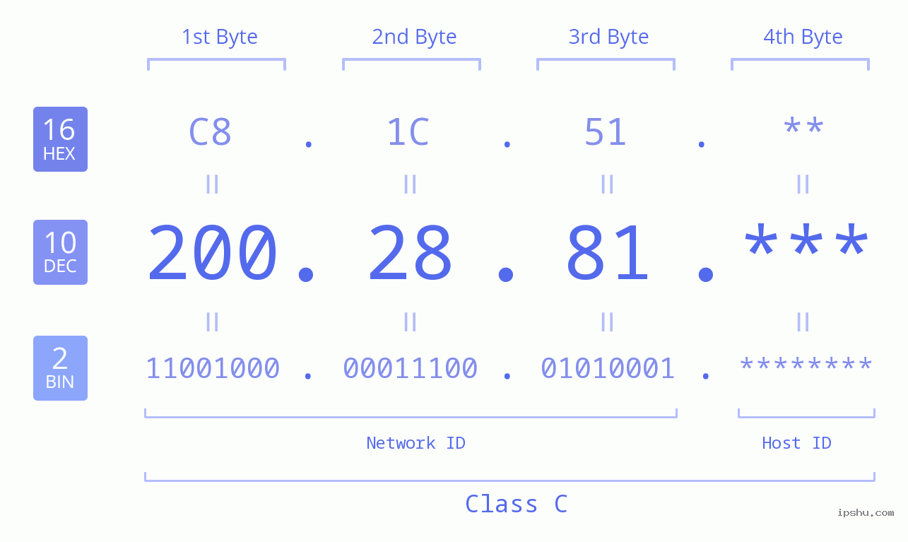 IP Address: 200.28.81 Data Structure Chart BIN DEC HEX IPv4: 200.28.81 Network Class, Net ID, Host ID