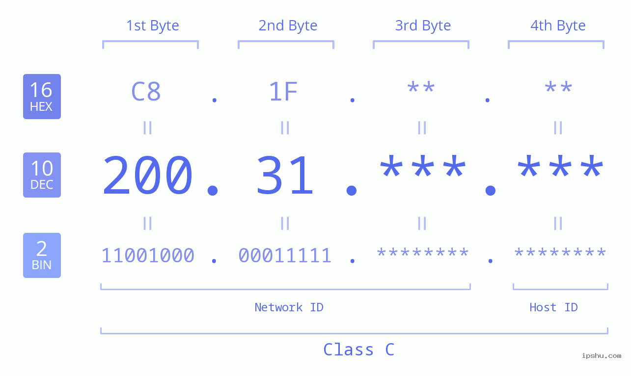 IPv4: 200.31 Network Class, Net ID, Host ID