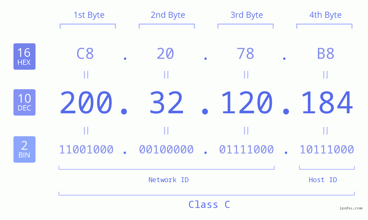 IP Address: 200.32.120.184 Data Structure Chart BIN DEC HEX IPv4: 200.32.120.184 Network Class, Net ID, Host ID
