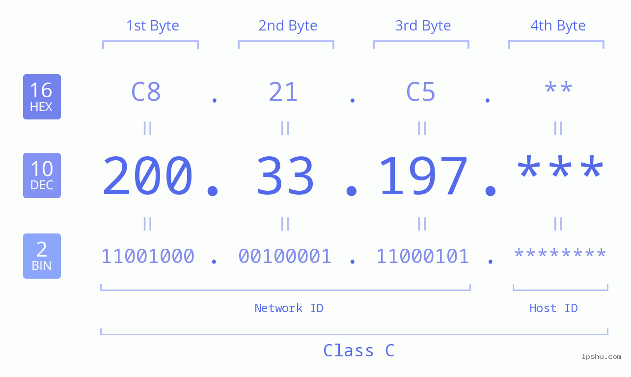 IP Address: 200.33.197 Data Structure Chart BIN DEC HEX IPv4: 200.33.197 Network Class, Net ID, Host ID