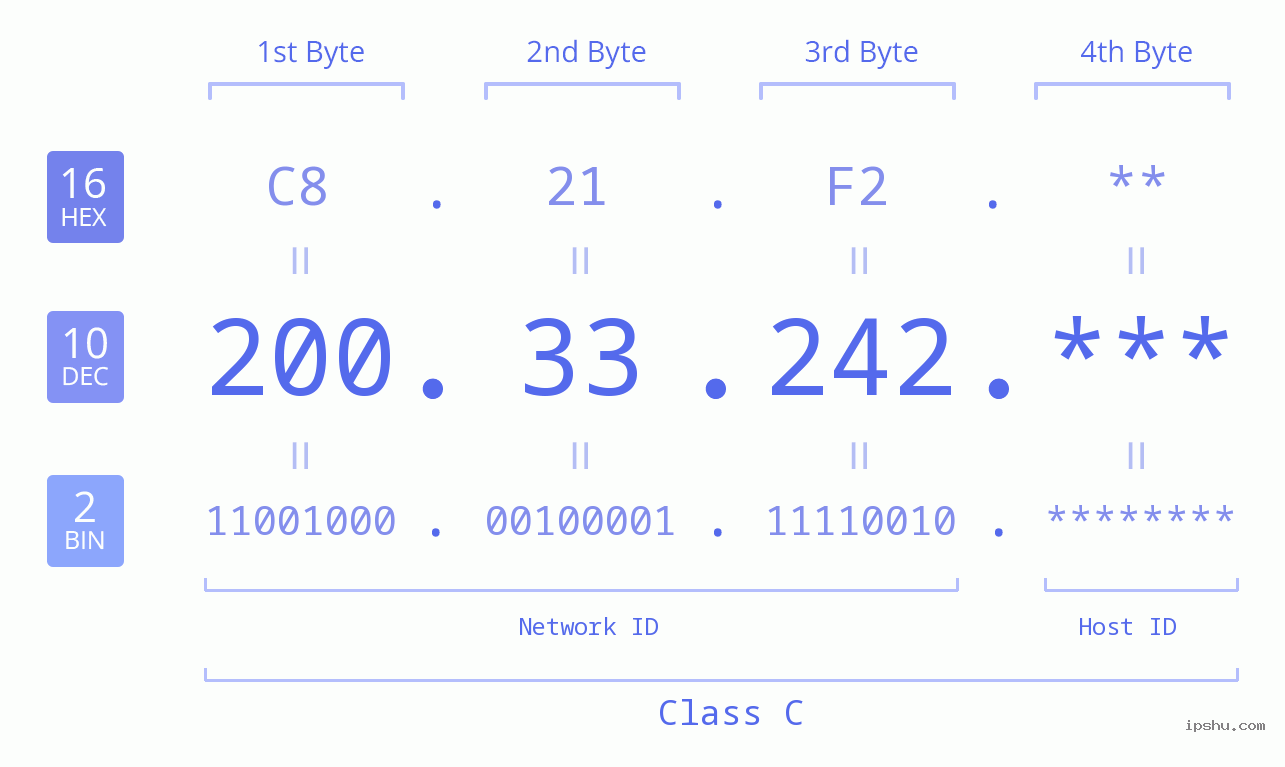 IP Address: 200.33.242 Data Structure Chart BIN DEC HEX IPv4: 200.33.242 Network Class, Net ID, Host ID