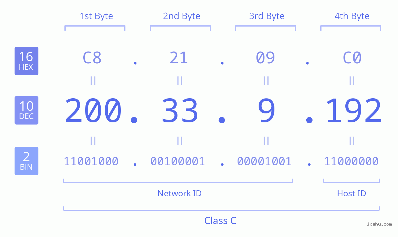 IPv4: 200.33.9.192 Network Class, Net ID, Host ID